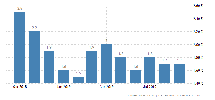 US Inflation Rate Holds Steady at 1.7%